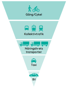 Stockholms stad vänder på trafikpyramiden! Bild: Stockholms stad