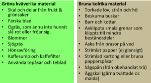 Några exempel på kväverika “gröna material” och kolrika “bruna material”.